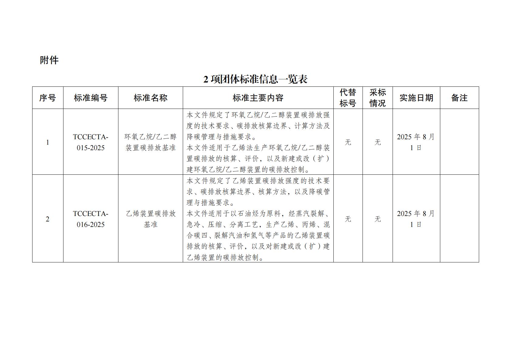 关于批准发布《乙烯装置碳排放基准》《环氧乙烷乙二醇装置碳排放基准》团体标准的公告-17号文_01.jpg